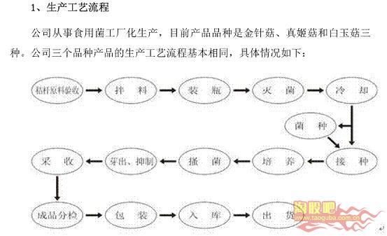 300143 星河生物:工厂化模式鲜品食用菌